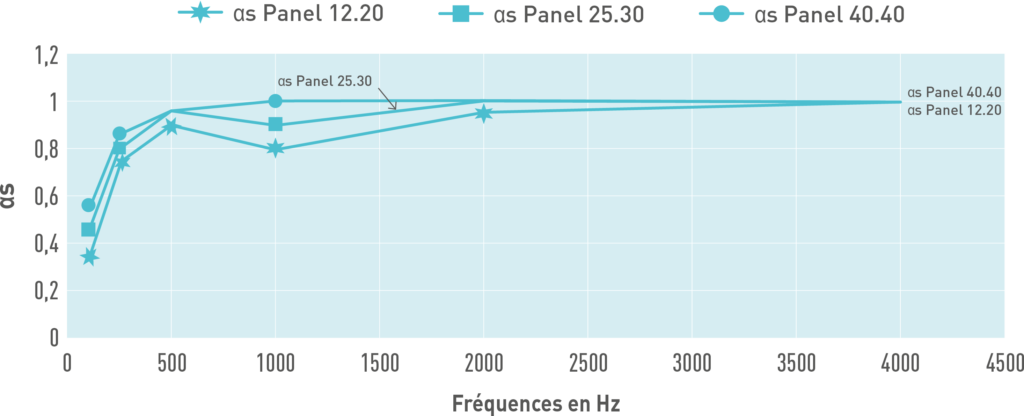 Courbes acoustiques de Confortech avec plenum de 200 mm