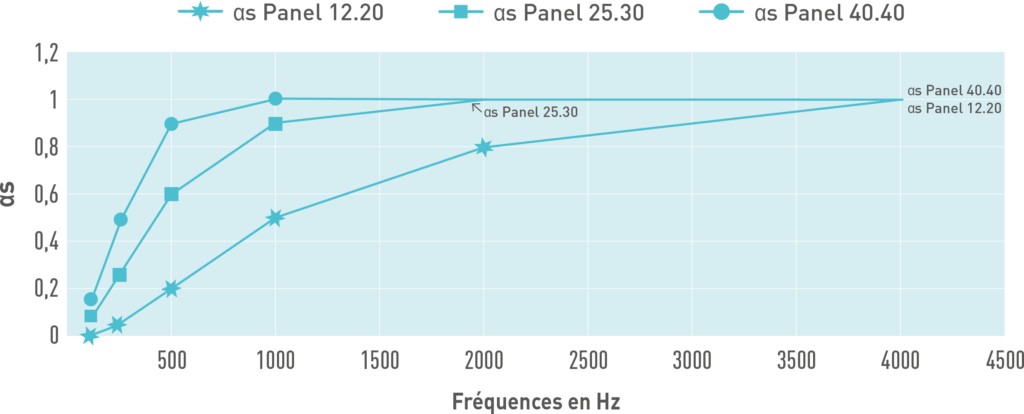 Courbes acoustiques de Confortech sans plenum