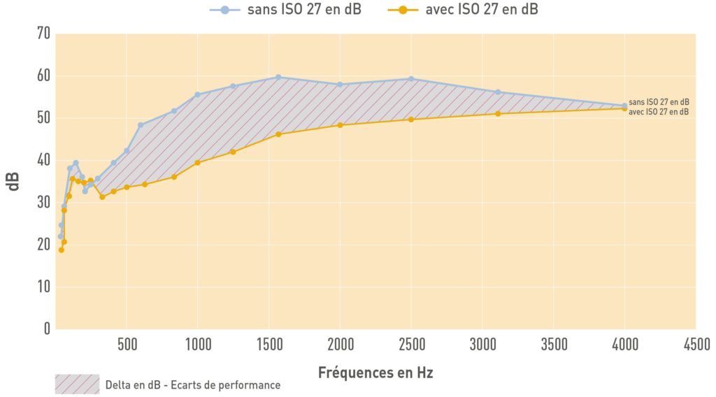 Courbes acoustiques SempaPhon ISO
