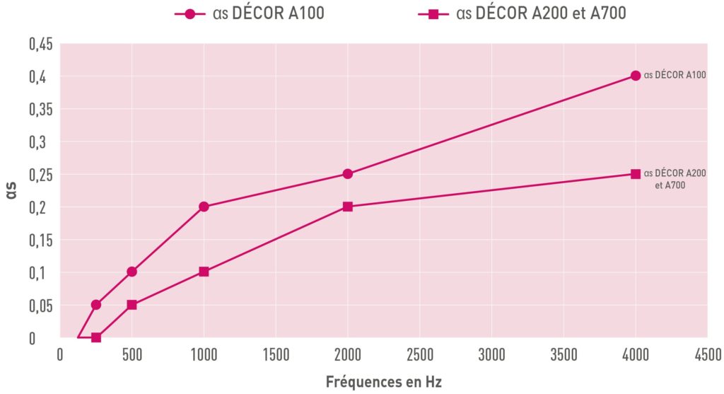 Courbes acoustiques SempaTap DÉCOR