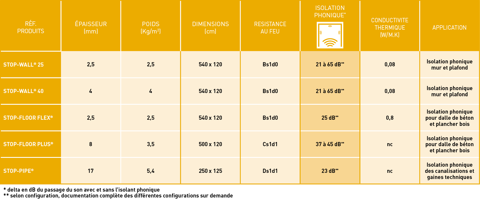 Tableau des caractéristiques techniques de Stop-Sound