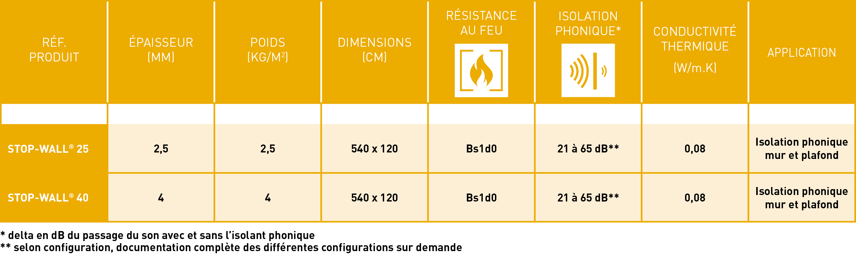 Tableau des caractéristiques techniques de Home Eos STOP-WALL®