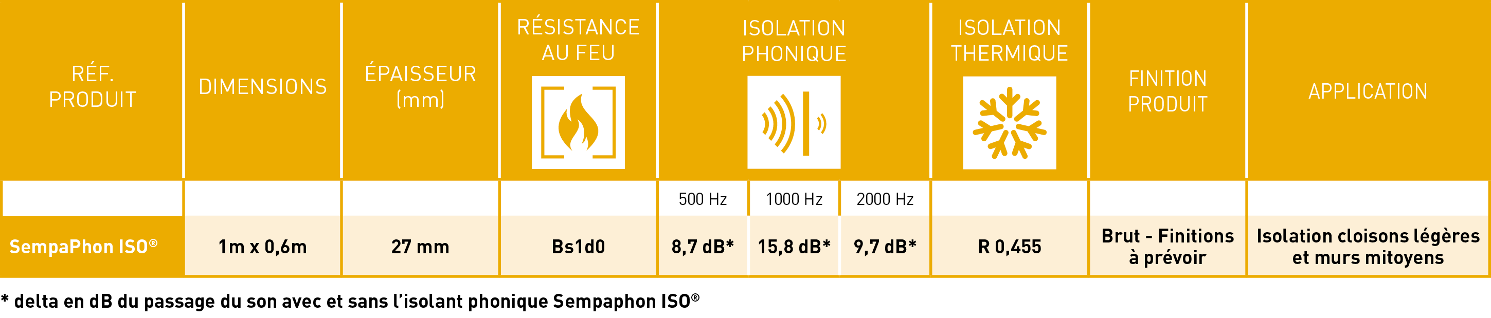 Tableau des caractéristiques techniques de SempaPhon ISO®