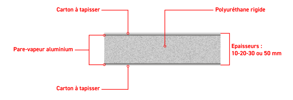 Schéma de la technologie SUPERWAND, pare-vapeur en aluminium de Sempatap