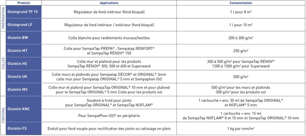 Découvrez les colles et accessoires de préparation et finition Glutolin