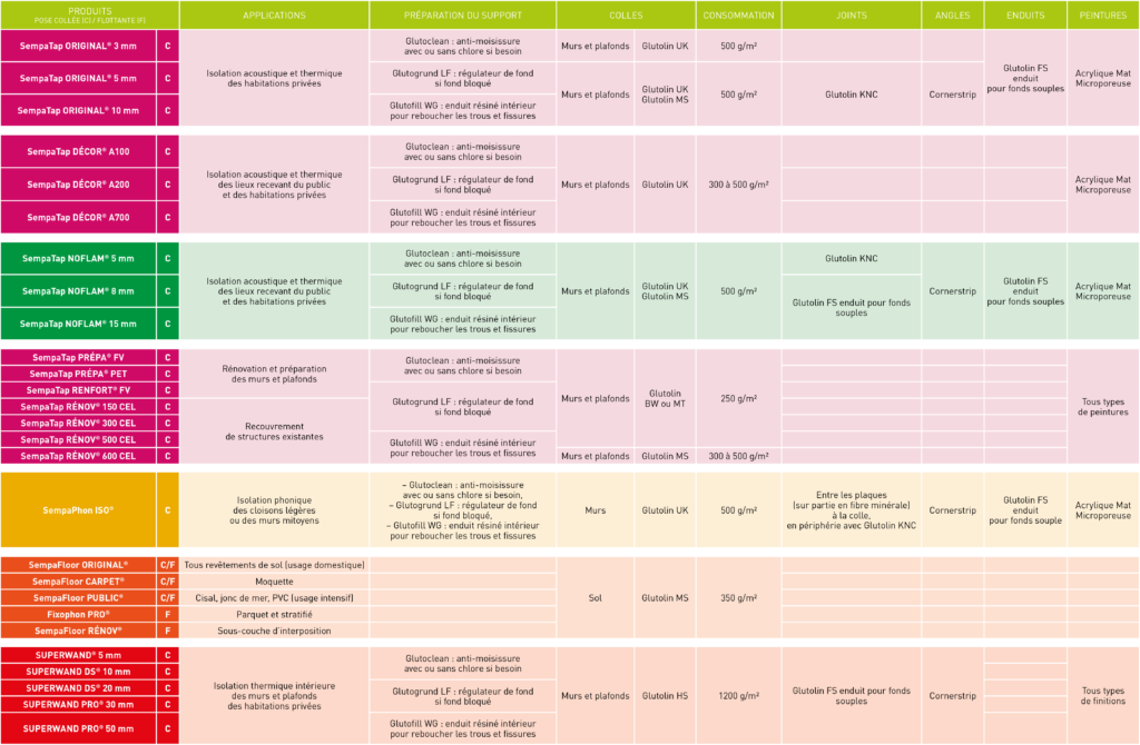 Découvrez les produits complémentaires pour les gammes SempaTap, SempaPhon, SempaFloor et Superwand