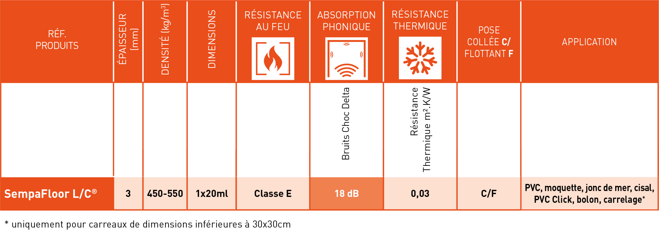 Caractéristiques techniques du produit d'isolation thermique et phonique SempaFloor LC : sous-couche en liège et caoutchouc recyclé pour sol et parquet